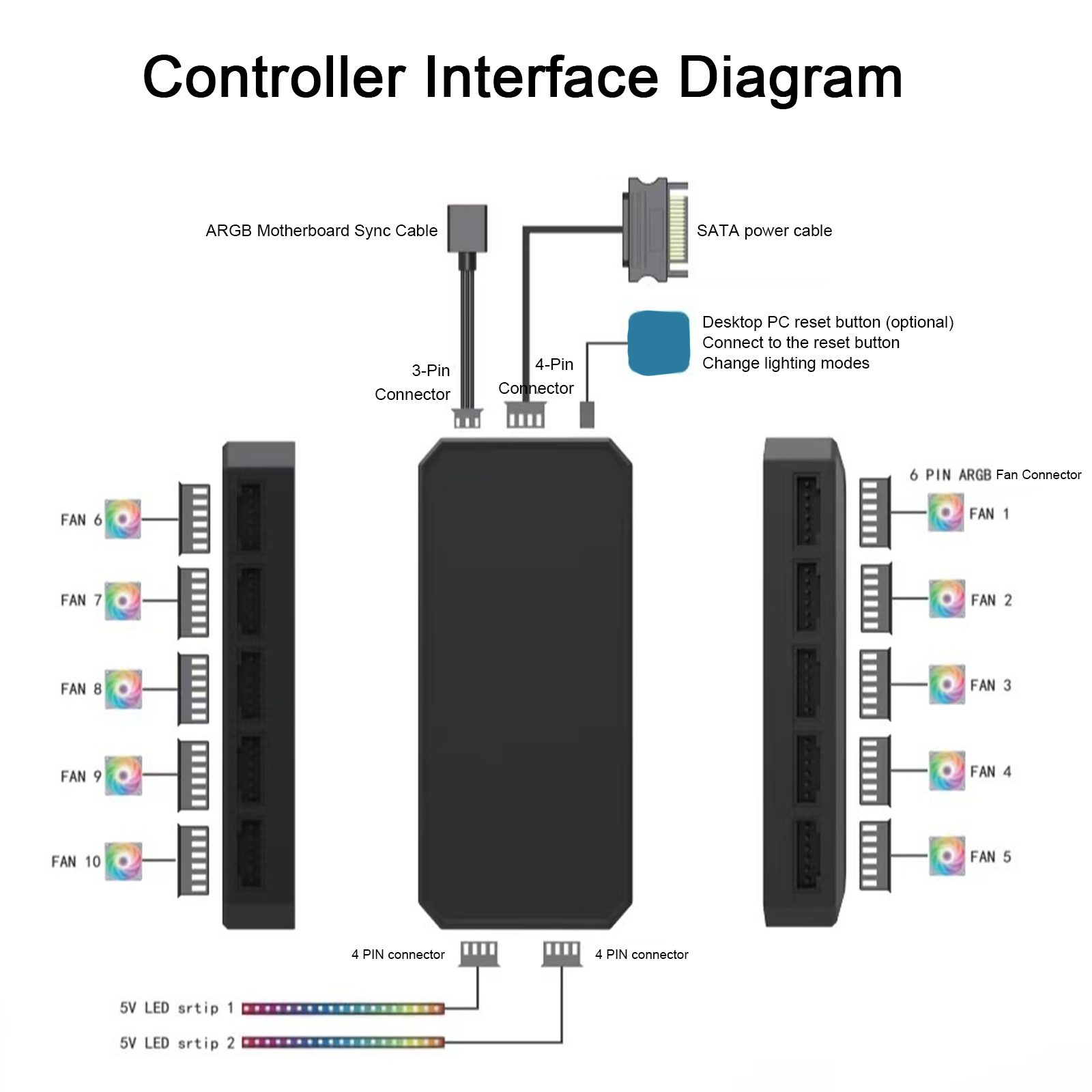 Contrôleur de ventilateurs PC  - Fan Hub Rgb Controller avis et prix